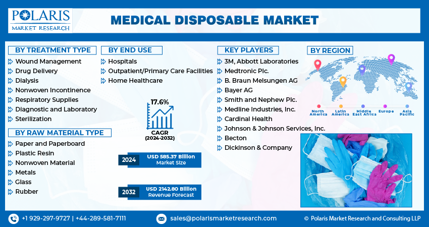 Medical Disposable Market